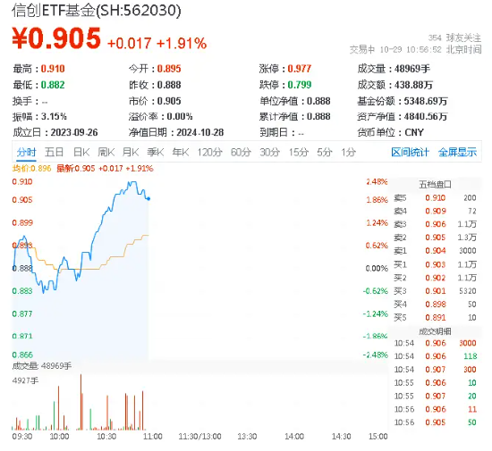 新一轮信创开启，产业链有望迎机遇！信创ETF基金（562030）一度涨超2.3%，中科曙光盘中触板-第1张图片-彩票资讯