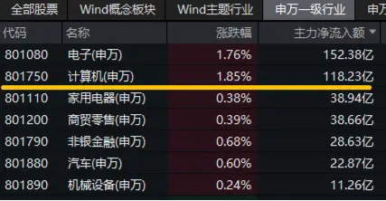 新一轮信创开启，产业链有望迎机遇！信创ETF基金（562030）一度涨超2.3%，中科曙光盘中触板-第2张图片-彩票资讯