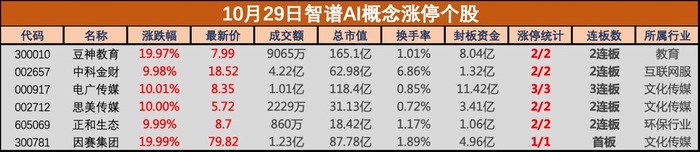 人工智能热度再起，智谱AI概念表现抢眼，中科金财、因赛集团等多股涨停-第1张图片-彩票资讯