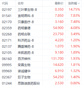 港股医药股再获资金关注 三叶草生物大涨近15%-第1张图片-彩票资讯