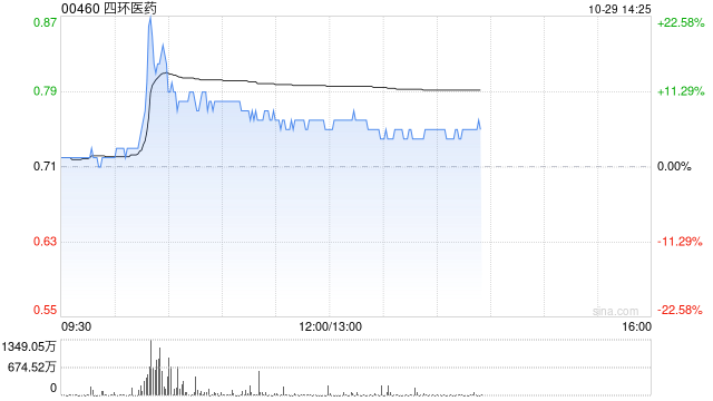 四环医药午后涨超7% 公司续签乐提葆独家销售协议-第1张图片-彩票资讯