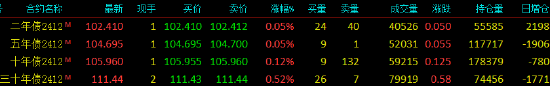 国债期货全线上涨 TL主力合约涨0.52%-第3张图片-彩票资讯