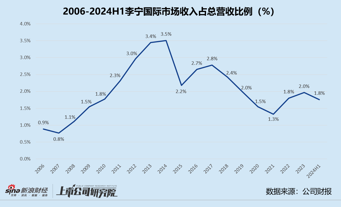 李宁借力红杉中国出海：多次布局国际市场屡战屡败 增收不增利市值一度暴跌87.6%-第1张图片-彩票资讯