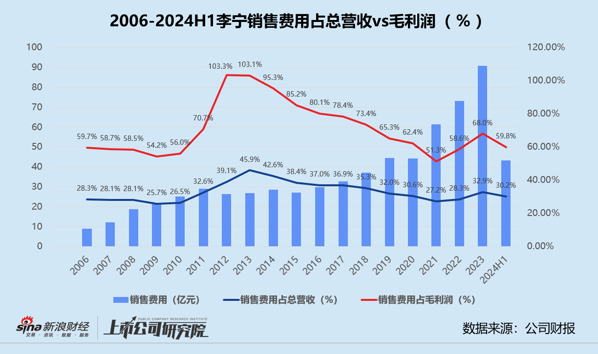 李宁借力红杉中国出海：多次布局国际市场屡战屡败 增收不增利市值一度暴跌87.6%-第2张图片-彩票资讯