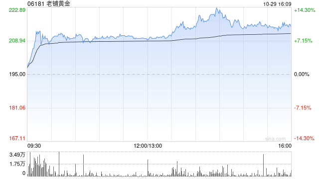 小摩：奢侈品股首选老铺黄金 首予“增持”评级-第1张图片-彩票资讯