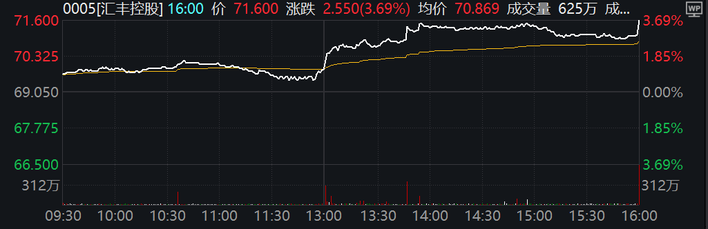 汇丰Q3盈利超预期，宣布30亿美元股票回购计划-第1张图片-彩票资讯