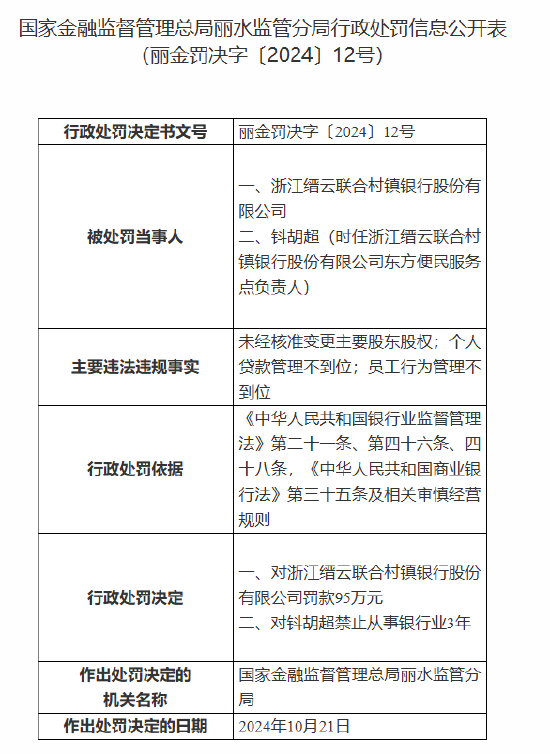 浙江缙云联合村镇银行被罚95万元：未经核准变更主要股东股权、个人贷款管理不到位、员工行为管理不到位-第1张图片-彩票资讯