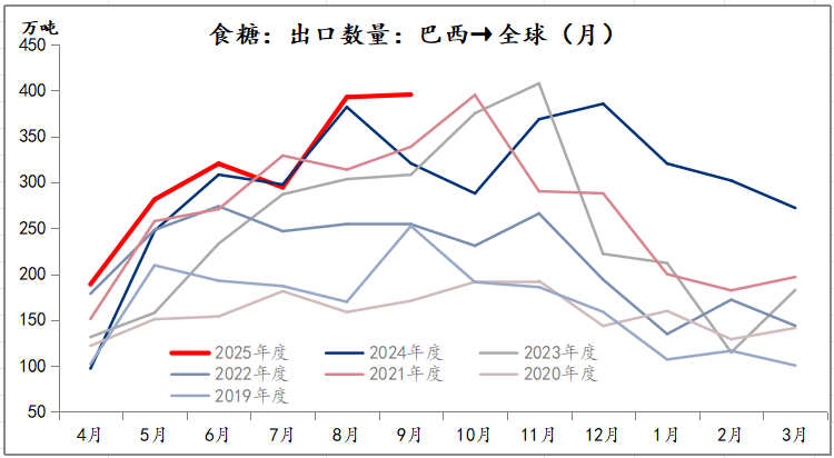 策略报告丨潜在供应充裕，郑糖中长期上方空间有限-第7张图片-彩票资讯