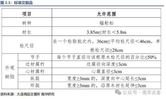 原木期货上市专题之读懂原木期货、期货期权合约-第5张图片-彩票资讯