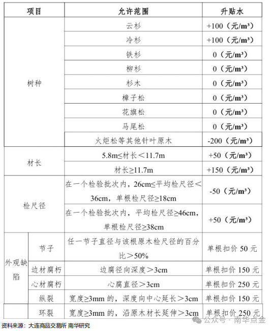 原木期货上市专题之读懂原木期货、期货期权合约-第7张图片-彩票资讯