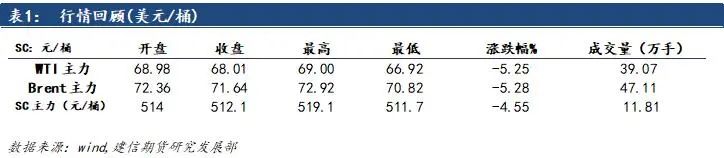 原油：地缘局势降温，油价回落-第3张图片-彩票资讯