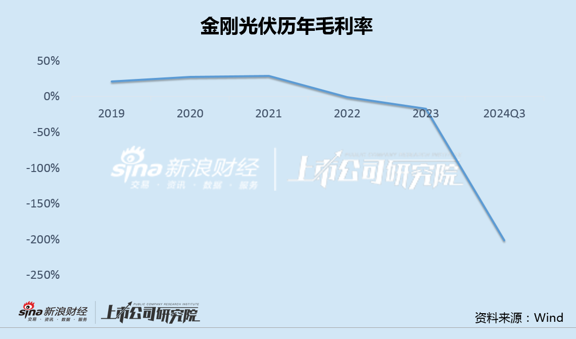 金刚光伏Q3负债率112%毛利率-201% 两次定增流产后接盘大股东问题资产-第2张图片-彩票资讯