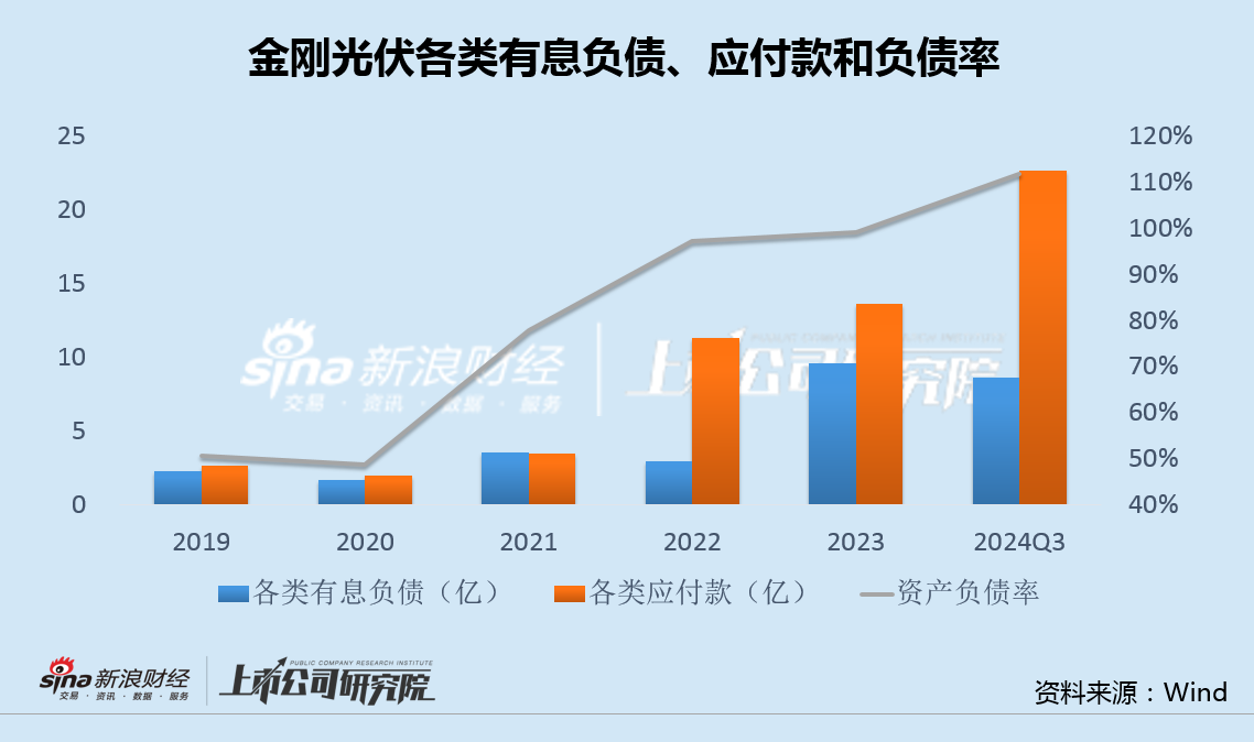 金刚光伏Q3负债率112%毛利率-201% 两次定增流产后接盘大股东问题资产-第3张图片-彩票资讯