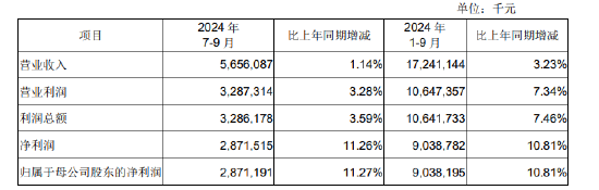 成都银行：前三季度实现归母净利润90.38亿元，同比增长10.81%-第1张图片-彩票资讯