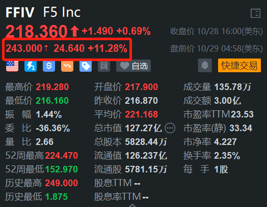 F5 Inc盘前涨超11% 第四财季营收超预期 额外授权10亿美元回购-第1张图片-彩票资讯