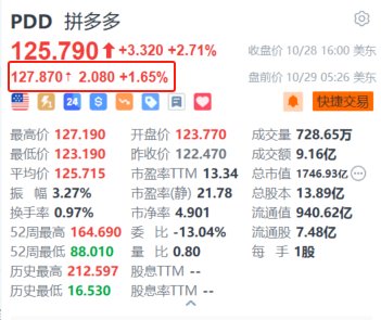 拼多多盘前涨超2% 百亿补贴首轮订单量达1640万单-第1张图片-彩票资讯