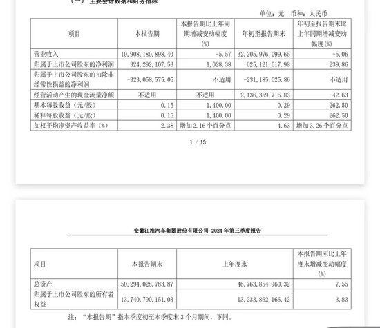 江淮汽车业绩出炉！三季度净利大增超10倍-第1张图片-彩票资讯