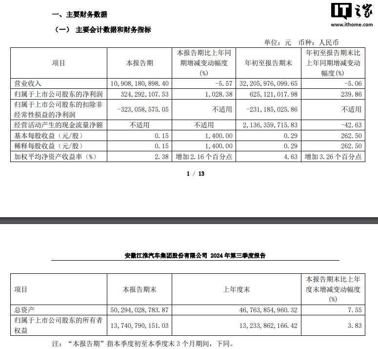 江淮汽车 2024 年第三季度净利润 3.24 亿元，同比增长 1028.38%-第1张图片-彩票资讯