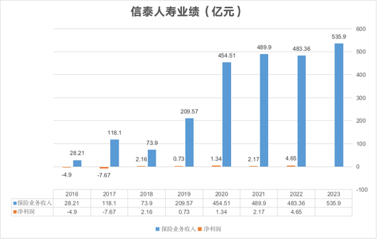 保费增速创五年新低 3000亿信泰人寿身陷多重困境能否触底反弹？！-第1张图片-彩票资讯