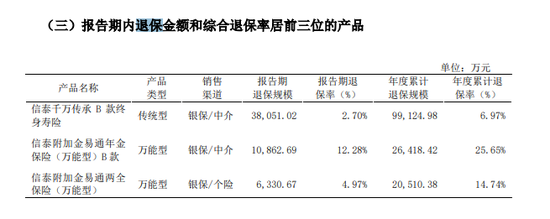 保费增速创五年新低 3000亿信泰人寿身陷多重困境能否触底反弹？！-第3张图片-彩票资讯