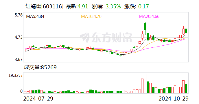 红蜻蜓前三季度营收16.69亿元-第1张图片-彩票资讯