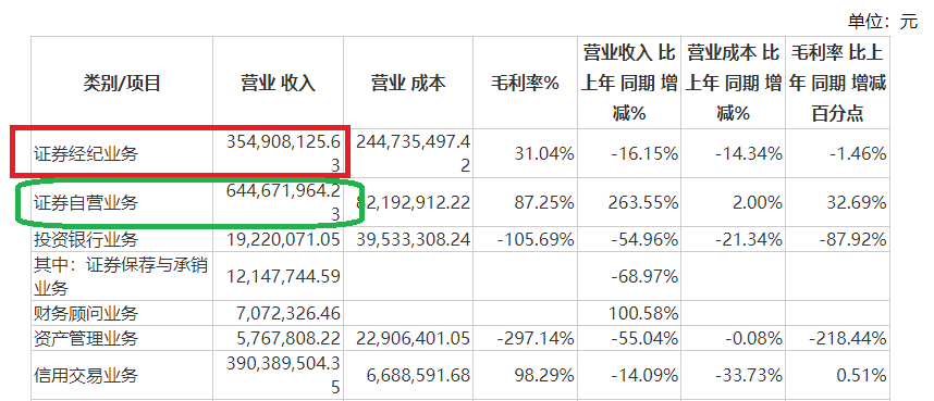 浙商证券Q3营收同比环比皆下降 收购国都证券加剧同质化难见差异化-第1张图片-彩票资讯