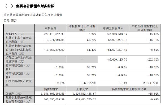 银之杰：前三季度净利润亏损6299.8万元，同比下降16.18%-第1张图片-彩票资讯