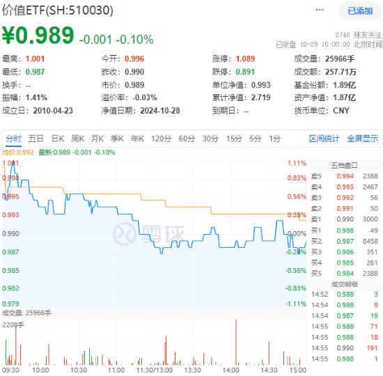 防御属性尽显，价值ETF（510030）盘中涨超1%！标的指数成份股业绩喜人，归母净利润最高增超60%！-第1张图片-彩票资讯