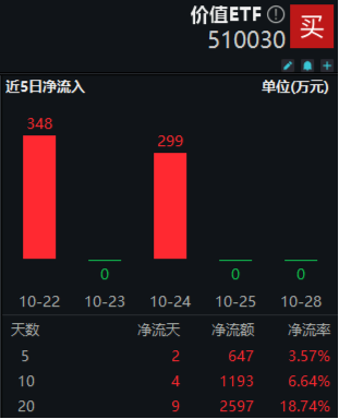 防御属性尽显，价值ETF（510030）盘中涨超1%！标的指数成份股业绩喜人，归母净利润最高增超60%！-第2张图片-彩票资讯