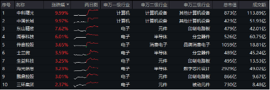 苹果VS华为，热点大PK！电子ETF（515260）最高上探2．54%，中科曙光、中国长城涨停-第1张图片-彩票资讯