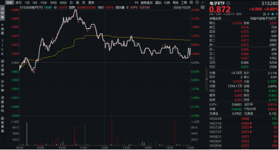 苹果VS华为，热点大PK！电子ETF（515260）最高上探2．54%，中科曙光、中国长城涨停-第2张图片-彩票资讯