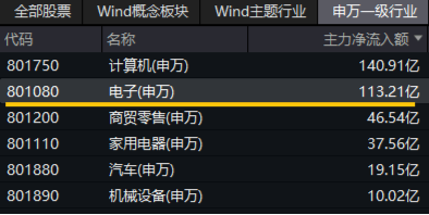 苹果VS华为，热点大PK！电子ETF（515260）最高上探2．54%，中科曙光、中国长城涨停-第3张图片-彩票资讯