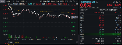 三季报将至，国际大行集体唱多！上调腾讯、美团、B站评级，港股互联网ETF（513770）盘中涨逾2%-第2张图片-彩票资讯