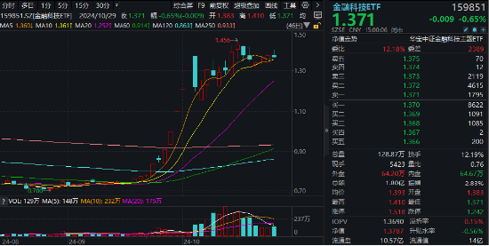 恒银科技尾盘“天地板”！两股坚挺涨停，金融科技ETF（159851）逆市活跃，标的指数“924”以来仍涨近80%-第1张图片-彩票资讯