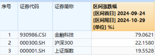 恒银科技尾盘“天地板”！两股坚挺涨停，金融科技ETF（159851）逆市活跃，标的指数“924”以来仍涨近80%-第2张图片-彩票资讯