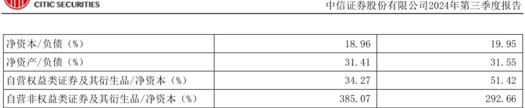 三季度利润劲增22%，“券业一哥”中信证券三季报揭晓-第1张图片-彩票资讯