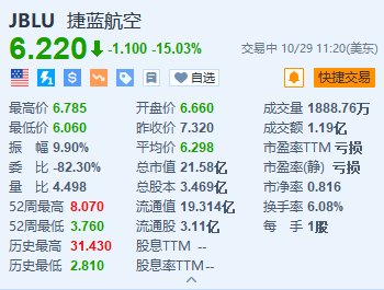 捷蓝航空跌超15% Q4及2024年收入均不及预期-第1张图片-彩票资讯