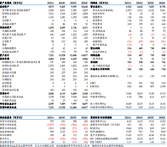 【东吴电新】威迈斯2024年三季报点评：海外占比持续提升，电驱业务开启放量-第1张图片-彩票资讯