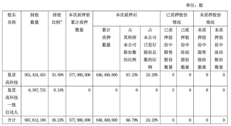 财报透视｜复星医药前三季度净利下滑近两成 遭社保基金减持 控股股东超六成持股被质押-第2张图片-彩票资讯