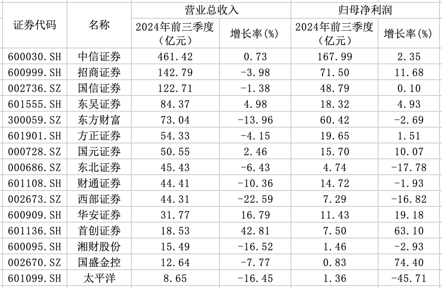 15家券商前三季度业绩出炉：3家营收超百亿元，9家实现归母净利润同比增长-第1张图片-彩票资讯