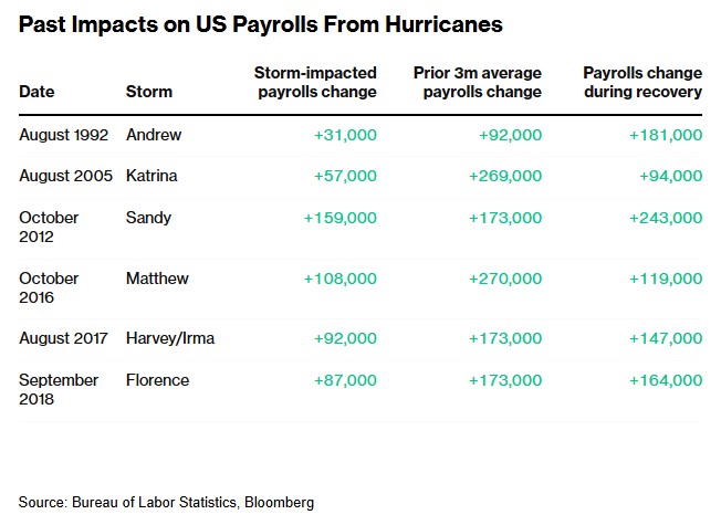 飓风“吹乱”大选前最后一份就业报告 将引导美联储走向何处？-第3张图片-彩票资讯