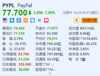 Paypal跌超7% Q3营收略低于预期-第1张图片-彩票资讯