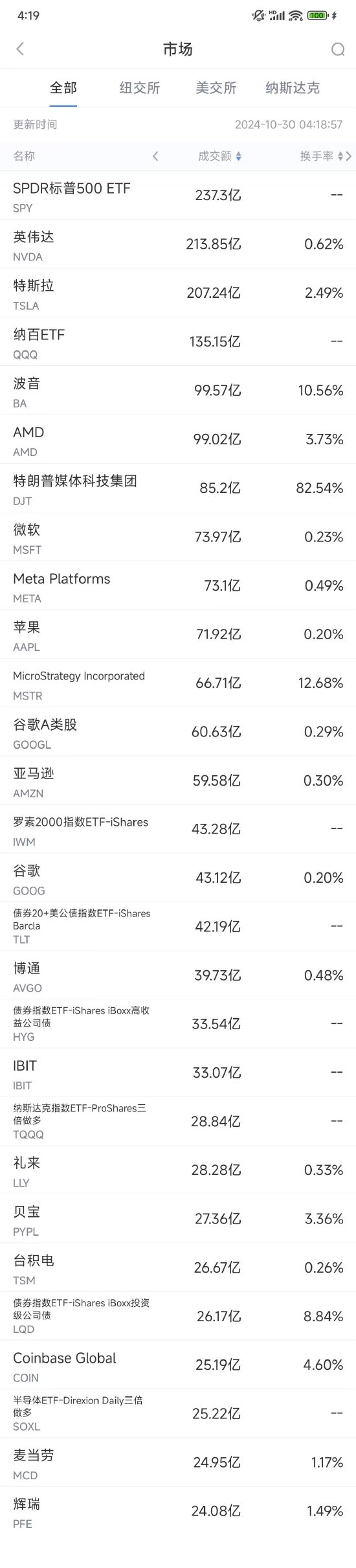 10月29日美股成交额前20：波音将增发股票融资210亿美元-第1张图片-彩票资讯