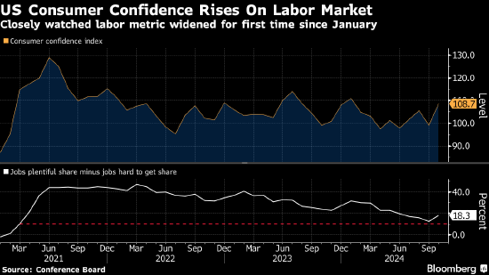 美国消费者信心创2021年以来最大升幅 对劳动力市场看法乐观-第1张图片-彩票资讯