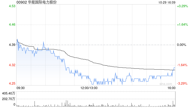 华能国际电力股份发布前三季度业绩 归母净利润104.13亿元同比减少17.12%-第1张图片-彩票资讯