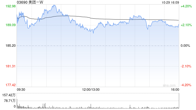 美团-W授出合共699.79万股奖励股份-第1张图片-彩票资讯