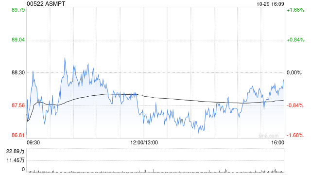 ASMPT第三季度股东应占盈利2590.8万港元 同比增长77.1%-第1张图片-彩票资讯