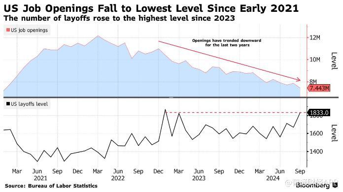 美国职位空缺数降至2021年初以来最低水平 交易员增加对美联储进一步降息押注-第1张图片-彩票资讯