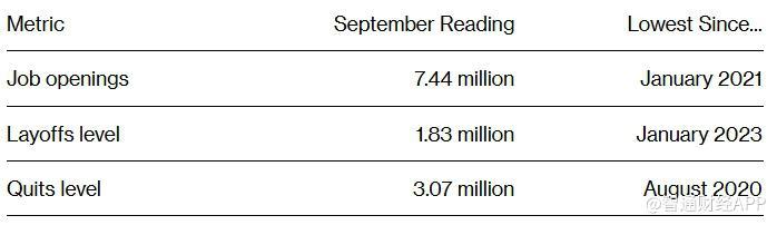 美国职位空缺数降至2021年初以来最低水平 交易员增加对美联储进一步降息押注-第2张图片-彩票资讯
