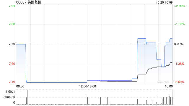 美因基因10月29日斥资72.5万港元回购9.54万股-第1张图片-彩票资讯